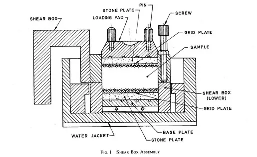 Soil Direct shear test Image